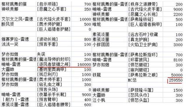 魔兽世界怀旧服风剑拍出16万G！价值5万RMB！团员人均分万G创纪录-3.jpg