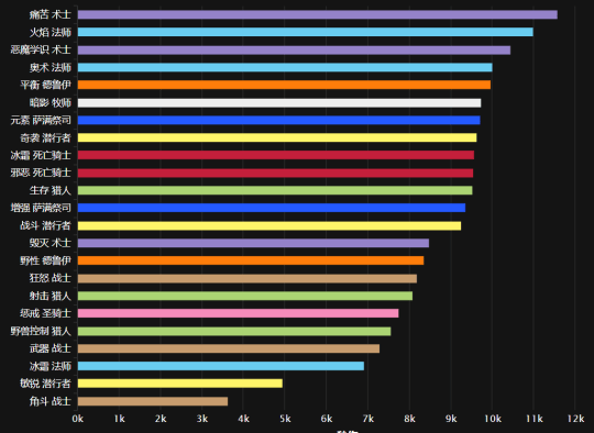 wwSSsQbqxEostFo.png!a-3-540x.png#pskt#&imgName=WLK%u6000%u65E7%u670D%uFF1A%u5965%u675C%u5C14%u6700%u65B0DPS%u6392%u540D_17173%u9B54%u517D%u4E16%u754C%u4E13%u533A&imgLink=http%3A%2F%2Fnewgame.17173.com%2Fviewpic.htm%3Furl%3D%2F%2Fi.17173cdn.com%2F2fhnvk%2F