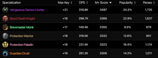 HogTbKbsfkEDbsg.png!a-3-540x.png#pskt#&imgName=%u6B63%u5F0F%u670DDPS%u6392%u540D%2011.0.2%u8865%u4E01%u540E%u6700%u65B0%u5168%u804C%u4E1A%u6392%u540D_17173%u9B54%u517D%u4E16%u754C%u4E13%u533A&imgLink=http%3A%2F%2Fnewgame.17173.com%2Fviewpic.htm%3Furl%3D%2